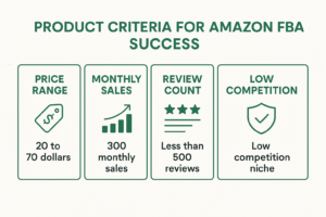 Horizontal infographic showing key criteria for selecting profitable Amazon FBA products in 2025.
