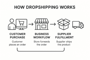 Flowchart infographic showing how the dropshipping model works.