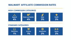 Infographic displaying the Walmart Affiliate Program 2025 commission rates by product category.