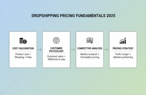 Dropshipping pricing fundamentals infographic showing cost calculation, customer psychology, competitive analysis, and pricing strategy steps for 2025.