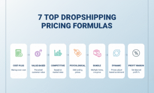 Seven top dropshipping pricing formulas infographic including cost-plus, value-based, competitive, psychological, bundle, dynamic, and profit margin formulas.
