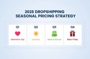 Seasonal pricing calendar infographic for dropshipping stores showing pricing strategies for holidays, summer, and back-to-school shopping trends in 2025.