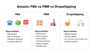 Horizontal comparison infographic of Amazon FBA, FBM, and dropshipping models for beginners