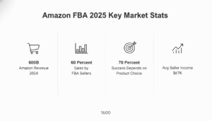 Amazon FBA 2025 market statistics infographic showing revenue, seller share, success factors, and average earnings.