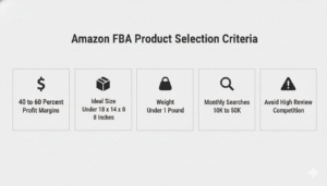 Amazon FBA product selection criteria infographic highlighting profit margins, product size, weight, search volume, and competition levels.