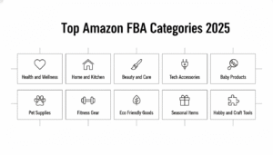 Amazon FBA product selection criteria infographic highlighting profit margins, product size, weight, search volume, and competition levels.