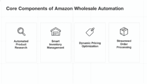 Amazon FBA wholesale automation components infographic displaying automated product research, inventory management, dynamic pricing, and order processing.