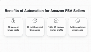 Amazon FBA wholesale automation benefits infographic highlighting lower costs, time savings, higher profits, and improved customer experience.