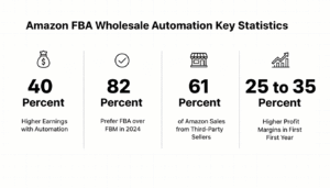 Amazon FBA wholesale automation statistics infographic showing seller earnings increase, FBA adoption rate, third-party sales share, and profit margin growth.