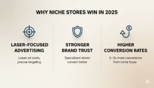 Infographic explaining why niche Shopify stores perform better in 2025, showing benefits like laser-focused ads, stronger brand trust, and higher conversion rates.