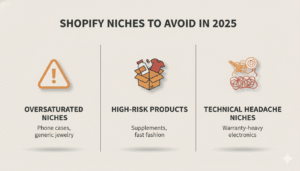 Infographic showing Shopify niches to avoid in 2025, including oversaturated markets like phone accessories, high-risk supplements, and warranty-heavy electronics.