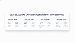 Seasonal product launch calendar infographic highlighting Q1 fitness and security products, Q2 outdoor and beauty items, Q3 electronics and pet tech, and Q4 holiday best-selling dropshipping products.
