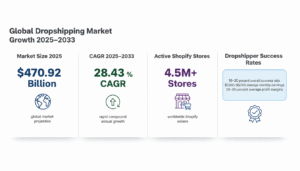 Global dropshipping market growth infographic showing 2025 valuation at 470.92 billion dollars, 28.43 percent CAGR through 2033, 4.5 million Shopify stores, and dropshipper success rate metrics. 