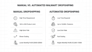 Infographic comparing manual versus automated Walmart dropshipping including time requirements, product limits, error risks, and profit differences