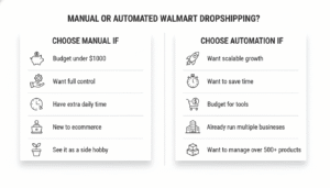 “Infographic showing when to choose manual dropshipping versus automated Walmart dropshipping based on budget, time, growth goals, and scalability.
