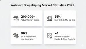 Infographic displaying Walmart dropshipping statistics for 2025 including seller count, income ranges, automation usage, and product volume.
