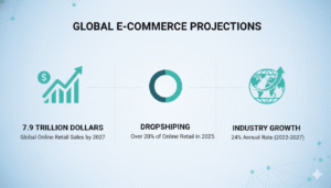 Infographic showing global dropshipping growth statistics for 2025 including 7.9 trillion retail forecast and 24 percent annual growth