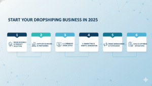 Step by step infographic explaining how to start a dropshipping business in 2025