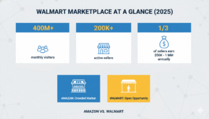 Walmart marketplace growth 2025, active sellers, revenue statistics, comparison with Amazon 