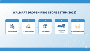 Walmart dropshipping automation 2025, step-by-step hands-free store setup, seller account approval, product research, order fulfillment