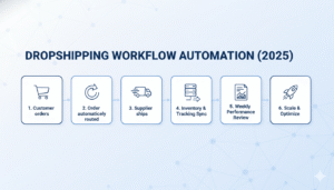 Walmart dropshipping automation 2025 workflow, order fulfillment, inventory sync, passive income process