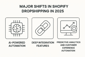 Infographic showing major Shopify dropshipping changes in 2025 including AI automation, deep integrations, and predictive analytics. 