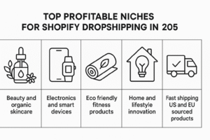 Infographic showing top profitable 2025 Shopify dropshipping niches like beauty, electronics, eco friendly fitness, and fast shipping products.