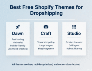 Top free Shopify themes for dropshipping showing Dawn, Craft, and Studio with key features and benefits.