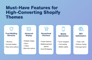 Key features for high-converting Shopify dropshipping themes including trust elements, mobile optimization, SEO, and checkout improvements.