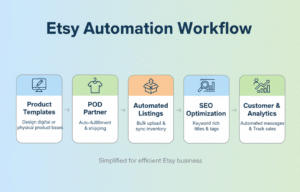 Simple Etsy automation workflow showing product templates, print-on-demand, automated listings, SEO, and analytics for efficient Etsy business"