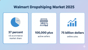 Horizontal infographic displaying Walmart dropshipping market statistics for 2025 with key figures such as 37 percent market share, 100,000 plus active sellers, and 75 billion dollars in online sales, highlighting growth opportunities for Walmart dropshipping products.