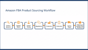 Step-by-step Amazon FBA product sourcing process for 2025, including research, supplier vetting, negotiation, quality control, and fulfillmen