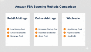 Comparison of Amazon FBA sourcing strategies: retail arbitrage, online arbitrage, wholesale, private label, dropshipping, print-on-demand, and seasonal products