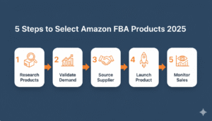 Amazon FBA Product Selection Steps 2025