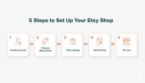 Step-by-step guide to set up an Etsy shop in 2025, including creating an account, choosing a shop name, adding listings, setting policies, and going live