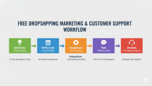 Workflow of free dropshipping marketing and customer support tools including Mailchimp, Buffer, Later, Tidio, and Zendesk.