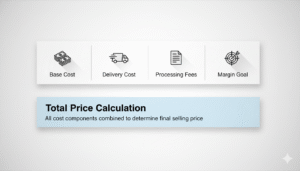 Horizontal infographic displaying layered dropshipping cost components including base cost, delivery cost, processing fees, and margin goal.