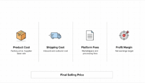 Horizontal dropshipping pricing infographic showing product cost, shipping cost, platform fees, and profit margin in four structured columns.