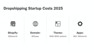 Dropshipping cost breakdown infographic showing Shopify fee, domain cost, theme cost, and app expenses for 2025.