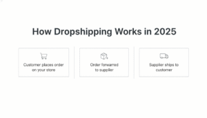 2025 dropshipping workflow infographic showing customer order, supplier fulfillment, and direct shipping process