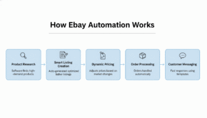Five-step infographic showing how eBay automation works with icons for product research, listing creation, dynamic pricing, order processing, and customer messaging.