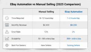 Horizontal infographic comparing eBay automation vs manual selling in 2025 with revenue, time, error rate, scalability, and performance metrics.