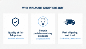 Horizontal infographic explaining Walmart shopper psychology for successful dropshipping, emphasizing demand for quality products, simple problem solving items, and reliable fast shipping, tailored for Walmart dropshipping product research.