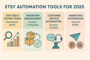 Infographic showing essential Etsy automation tools for SEO, inventory, customer service, and marketing to build a six-figure Etsy shop in 2025.