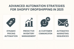 Infographic showing advanced Shopify dropshipping automation strategies including dynamic pricing, predictive inventory, AI communication, and automated marketing.