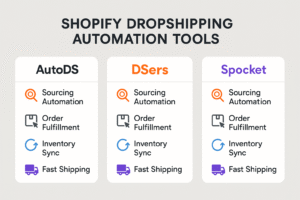 Infographic outlining essential Shopify dropshipping automation tools like AutoDS, DSers, and Spocket with their main functions.