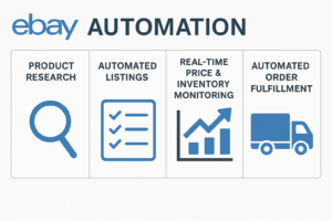 Infographic showing core components of eBay automation including product research, automated listings, inventory monitoring, and order fulfillment.
