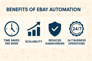 Infographic explaining benefits of eBay automation like time savings, scalability, error reduction, and continuous activity. 