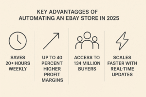 Infographic showing benefits of eBay automation in 2025, including saved time, increased profits, large buyer base, and real-time scaling.