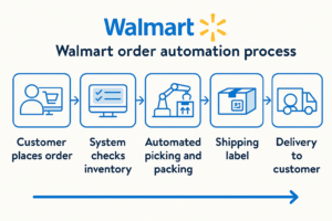 Walmart order automation process flowchart from customer order to delivery, including inventory check, automated picking, packing, and shipping.